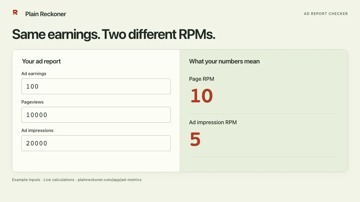 Plain Reckoner’s own ad-report checker: example revenues of 100, 10,000 pageviews and 20,000 ad impression produce page RPM 10 and ad impression RPM 5.